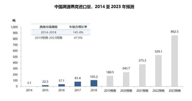 燕窝真的有效吗？