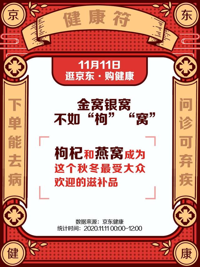 燕窝成养生“新宠”京东健康11.11滋补单品销售额TOP10燕窝占5席