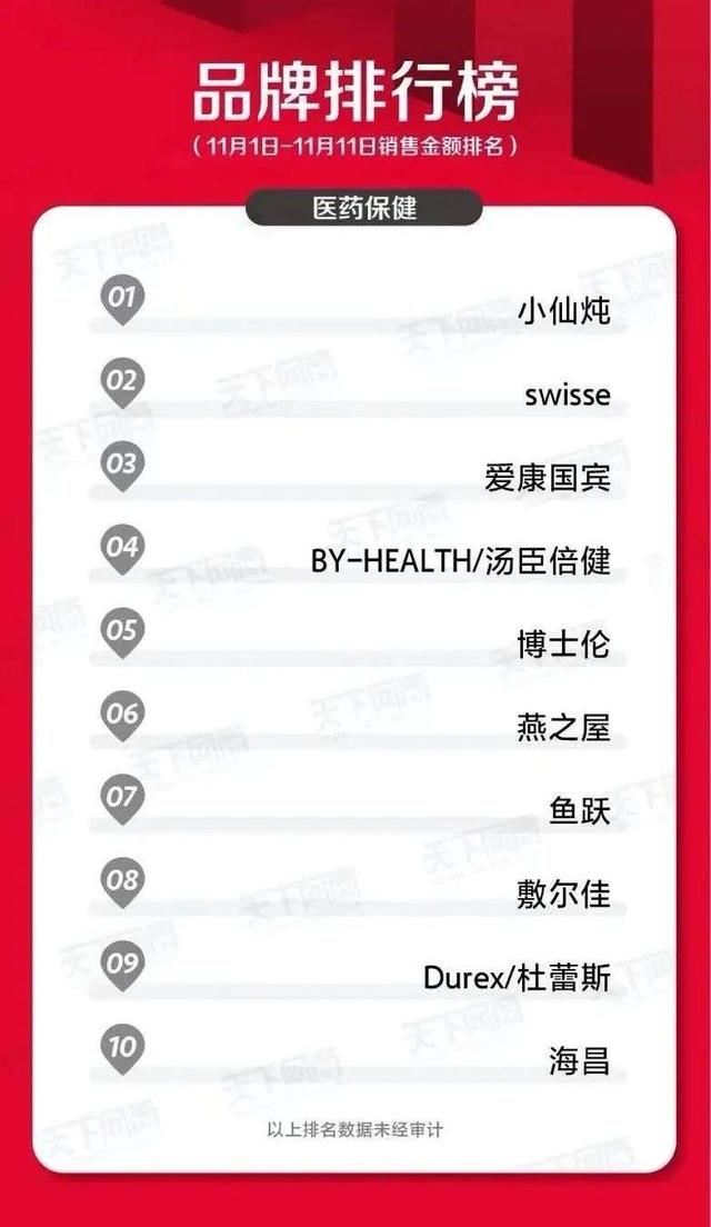 小仙炖领跑滋补榜单，燕窝行业迎来新格局