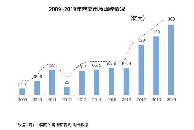 2019年我国燕窝市场规模约300亿元 鲜炖燕窝受到热捧