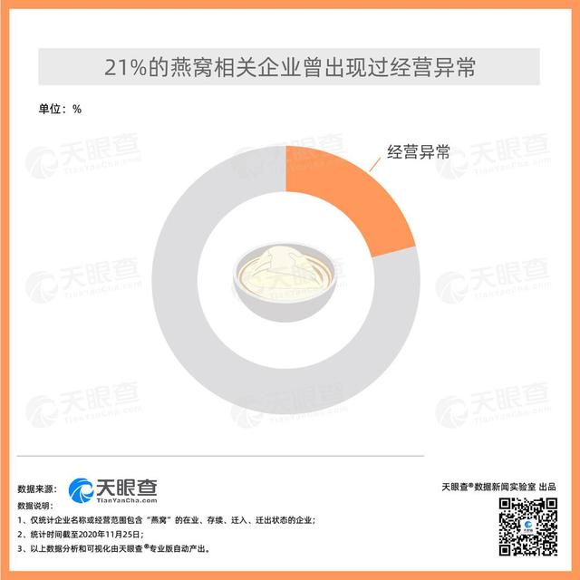 花高价买燕窝是交“智商税”？我国21%的“燕窝”企业曾有过经营异常