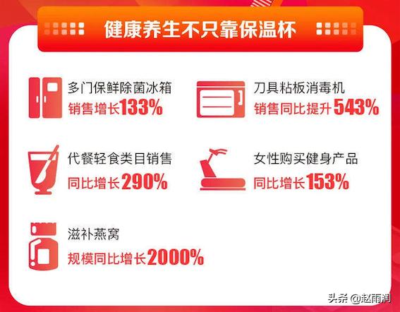 滋补燕窝销量涨了20倍！苏宁双11战报带你看懂年轻消费党