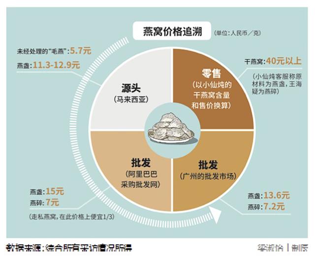 走私多，难溯源，无标准——燕窝疯狂
