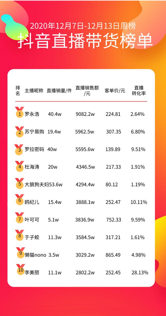 直播选品很重要，燕窝“假货疑云”会毁了带货圈吗