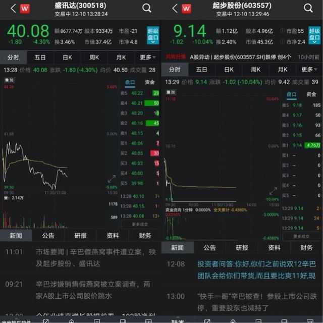 糖水燕窝事件被立案调查，辛有志概念股闪崩，起步股份跌停