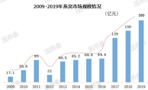 燕窝市场规模300亿元：营养不如鸡蛋，超两成企业经营异常